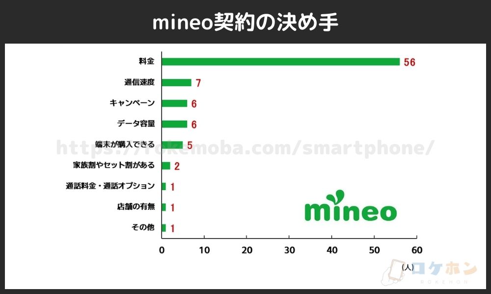 mineo契約の決め手